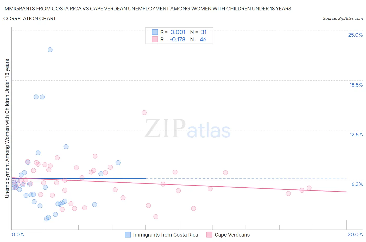 Immigrants from Costa Rica vs Cape Verdean Unemployment Among Women with Children Under 18 years