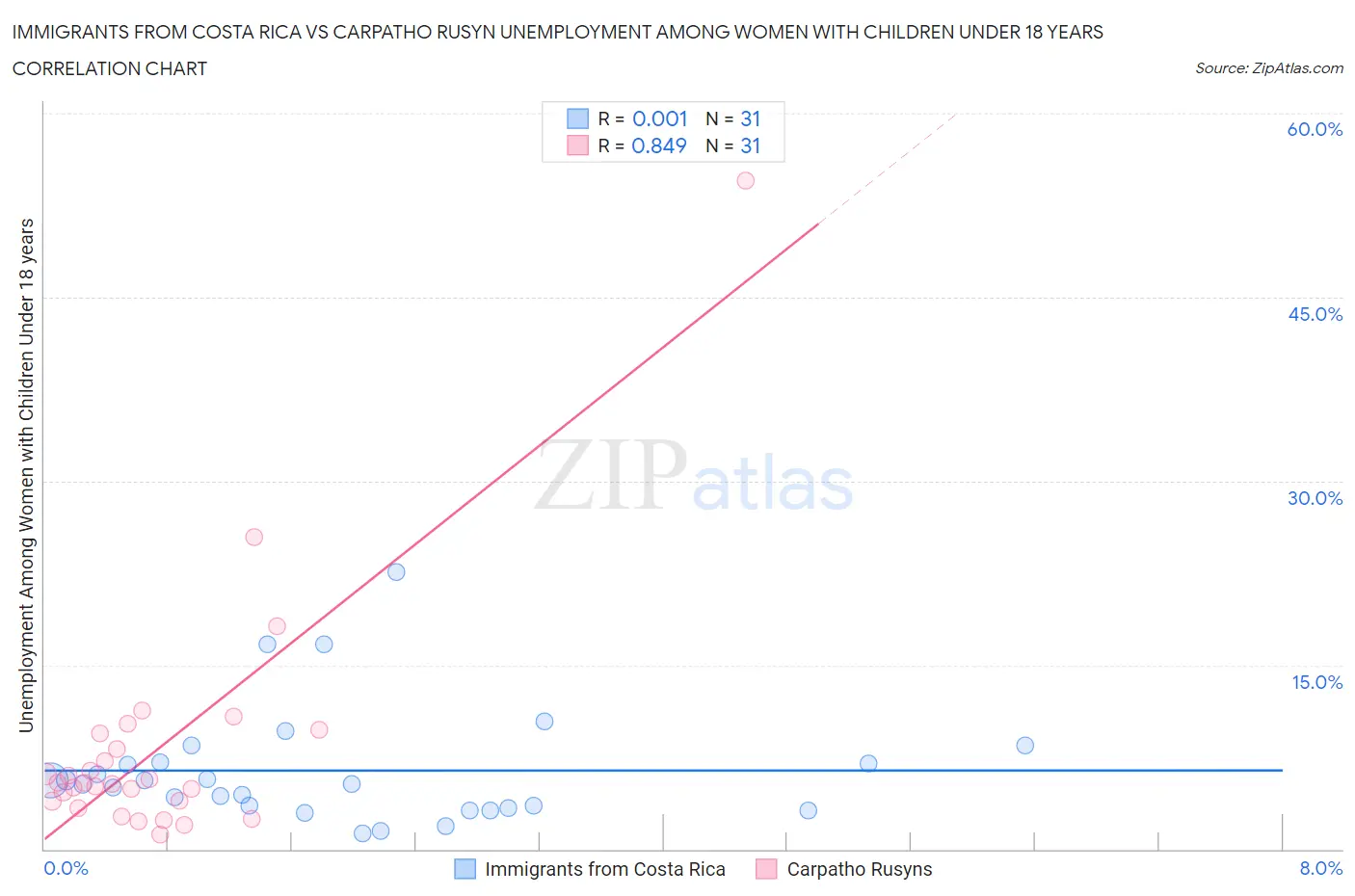 Immigrants from Costa Rica vs Carpatho Rusyn Unemployment Among Women with Children Under 18 years