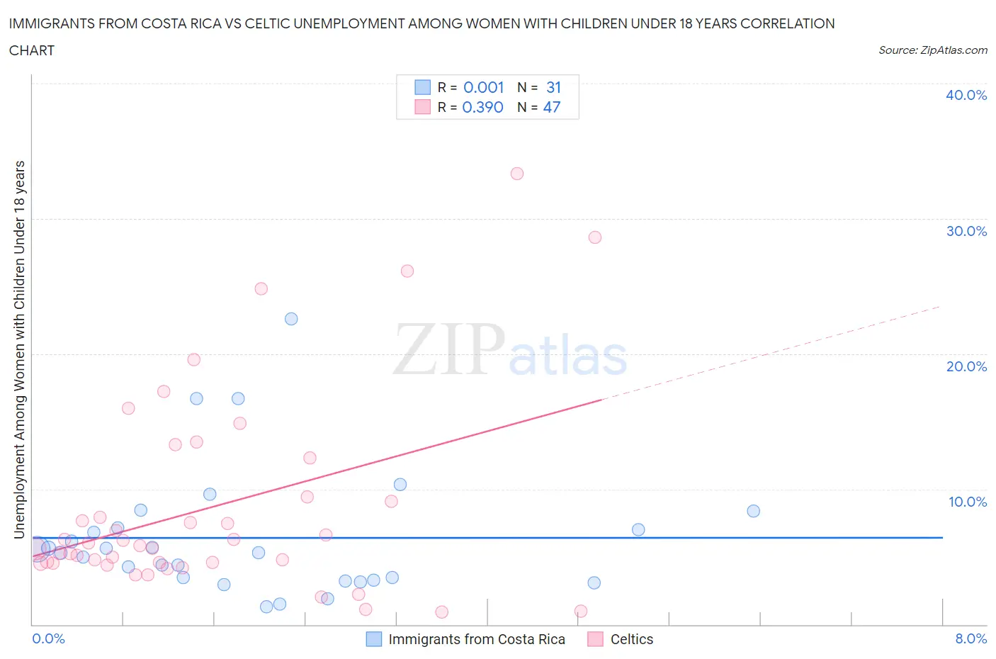 Immigrants from Costa Rica vs Celtic Unemployment Among Women with Children Under 18 years