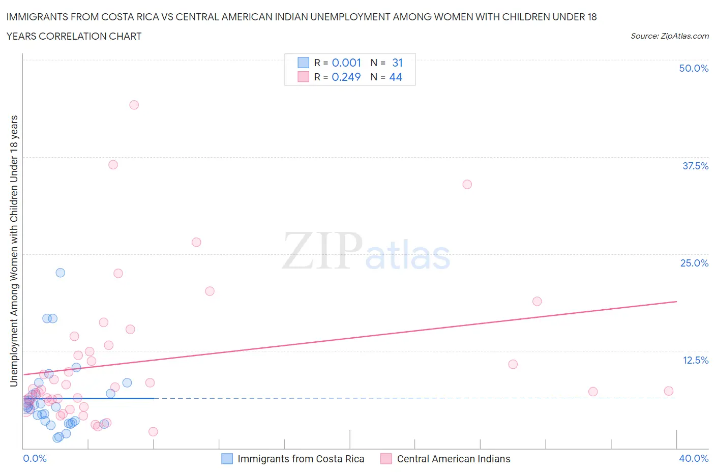 Immigrants from Costa Rica vs Central American Indian Unemployment Among Women with Children Under 18 years