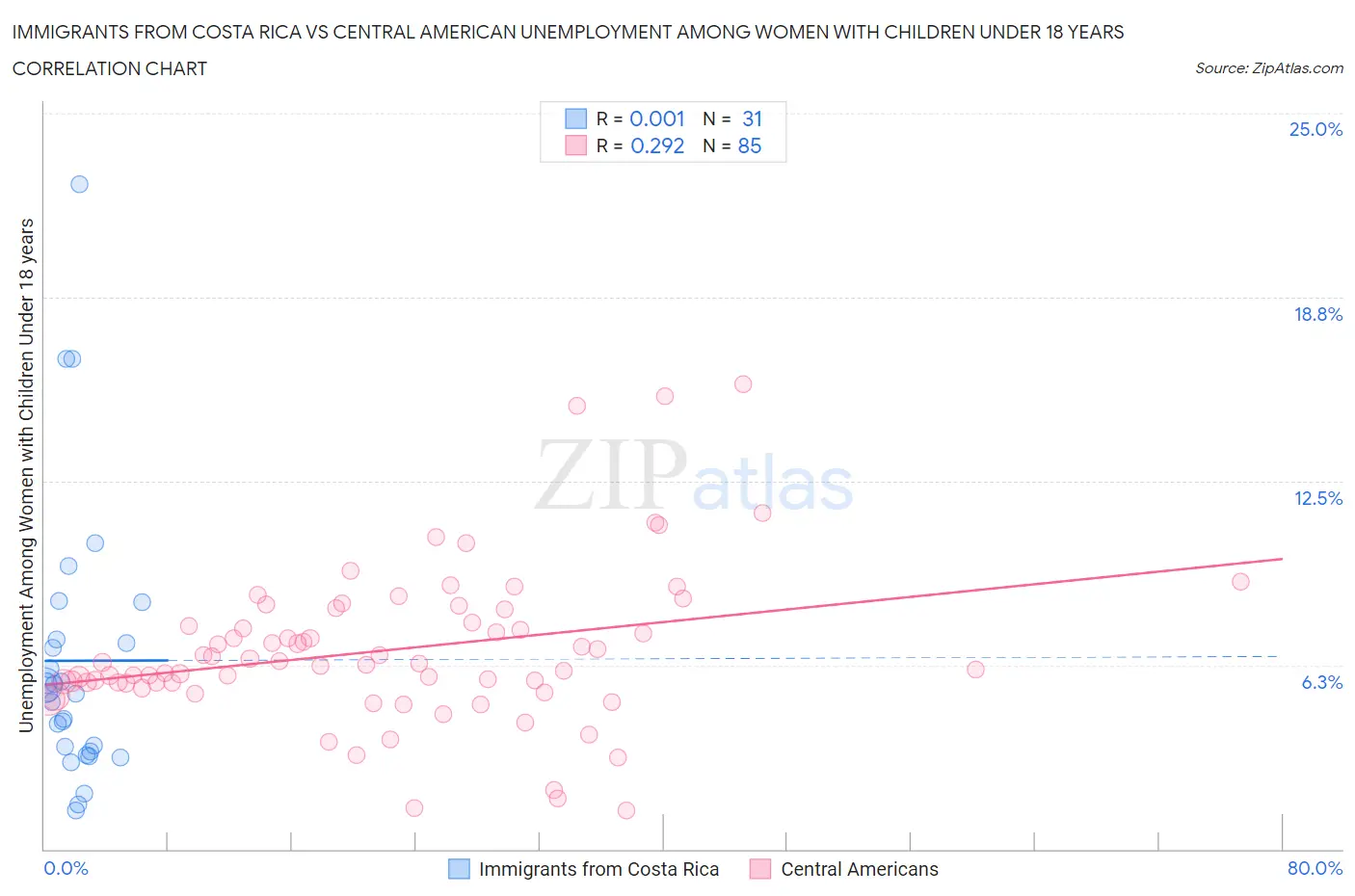 Immigrants from Costa Rica vs Central American Unemployment Among Women with Children Under 18 years