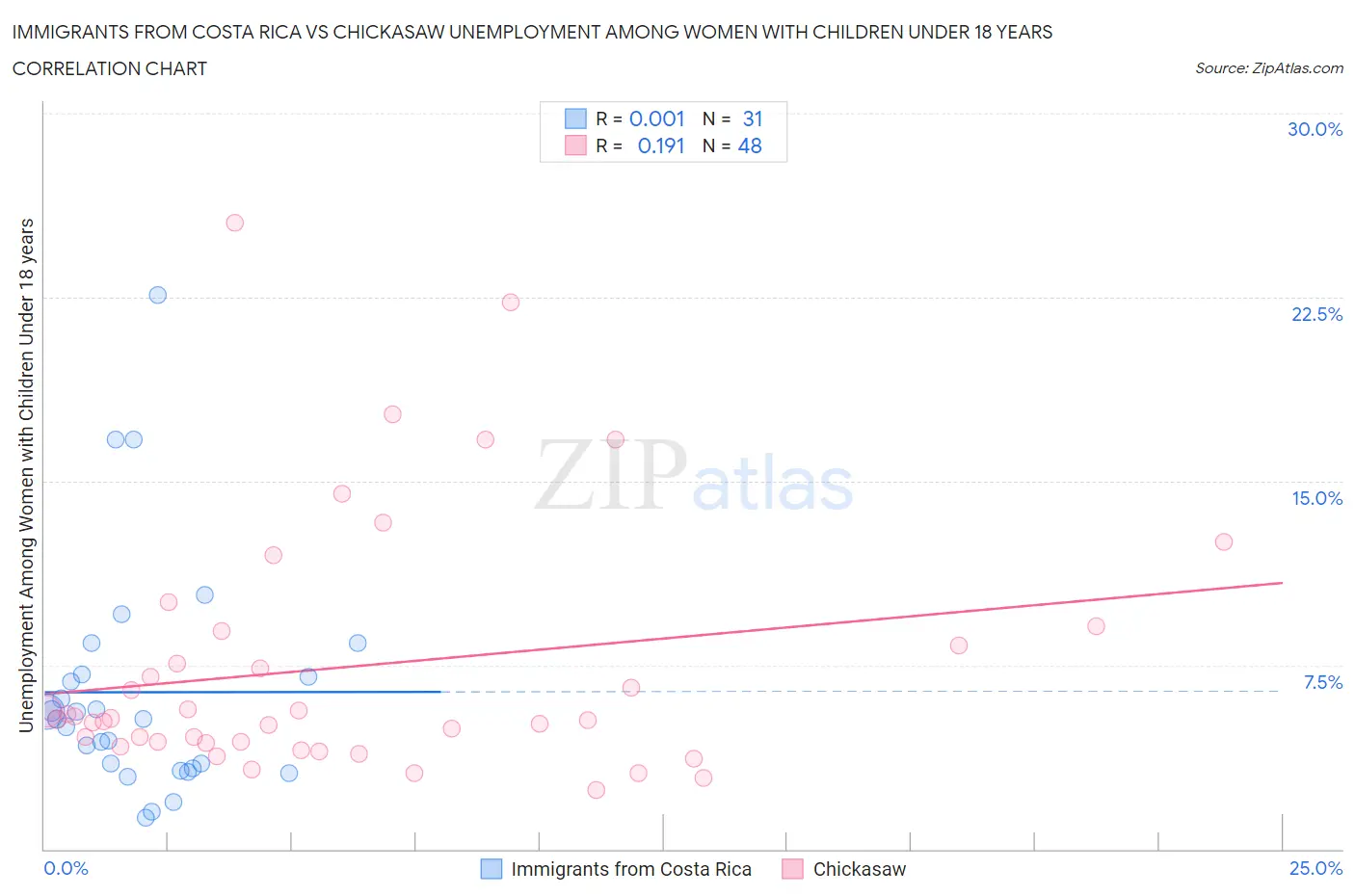 Immigrants from Costa Rica vs Chickasaw Unemployment Among Women with Children Under 18 years