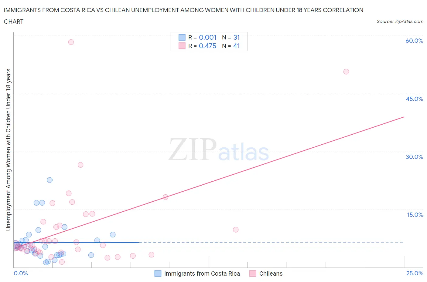 Immigrants from Costa Rica vs Chilean Unemployment Among Women with Children Under 18 years