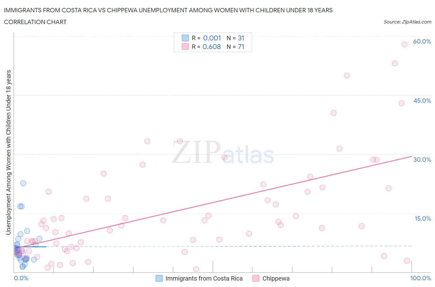 Immigrants from Costa Rica vs Chippewa Unemployment Among Women with Children Under 18 years