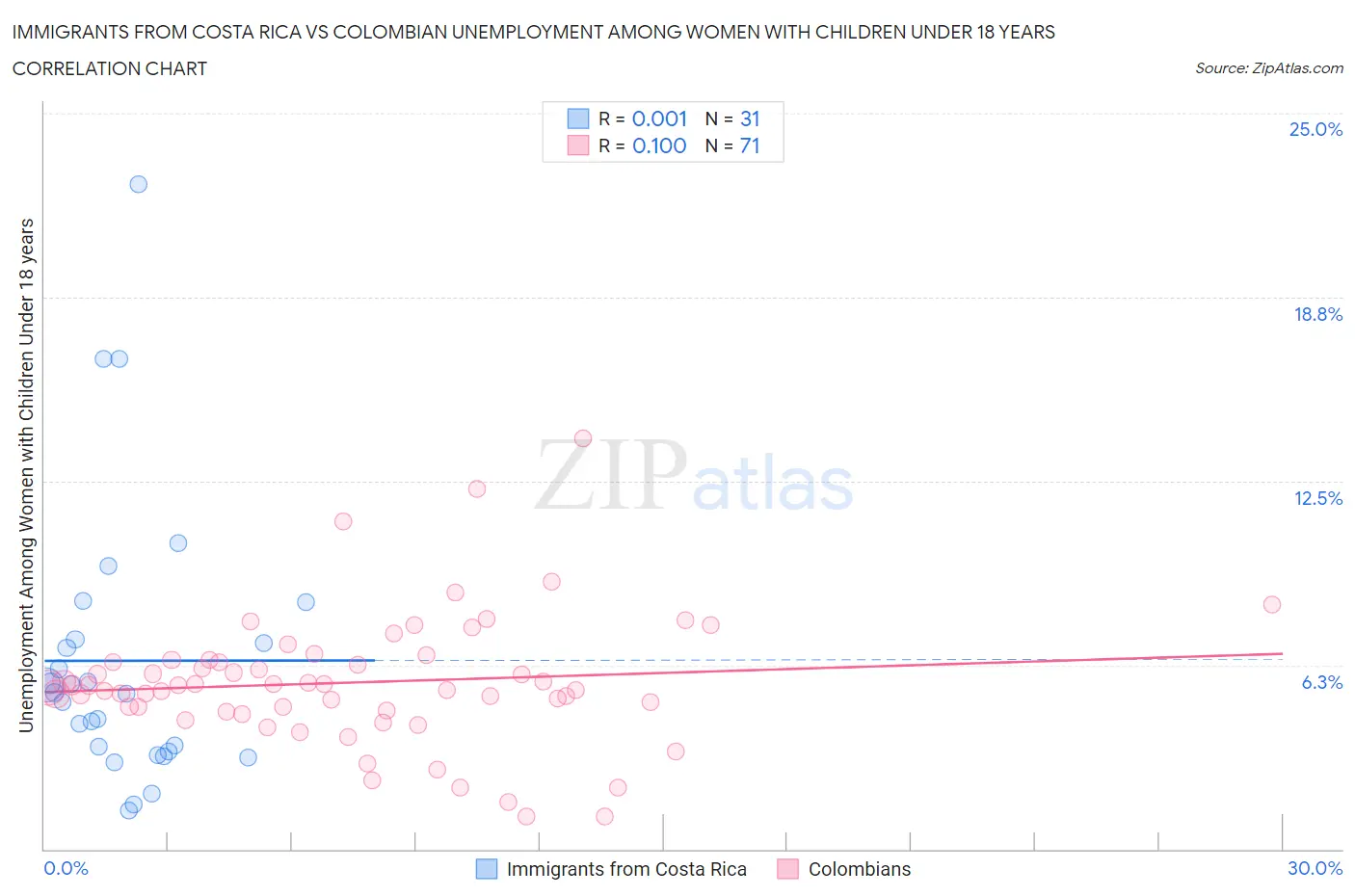 Immigrants from Costa Rica vs Colombian Unemployment Among Women with Children Under 18 years