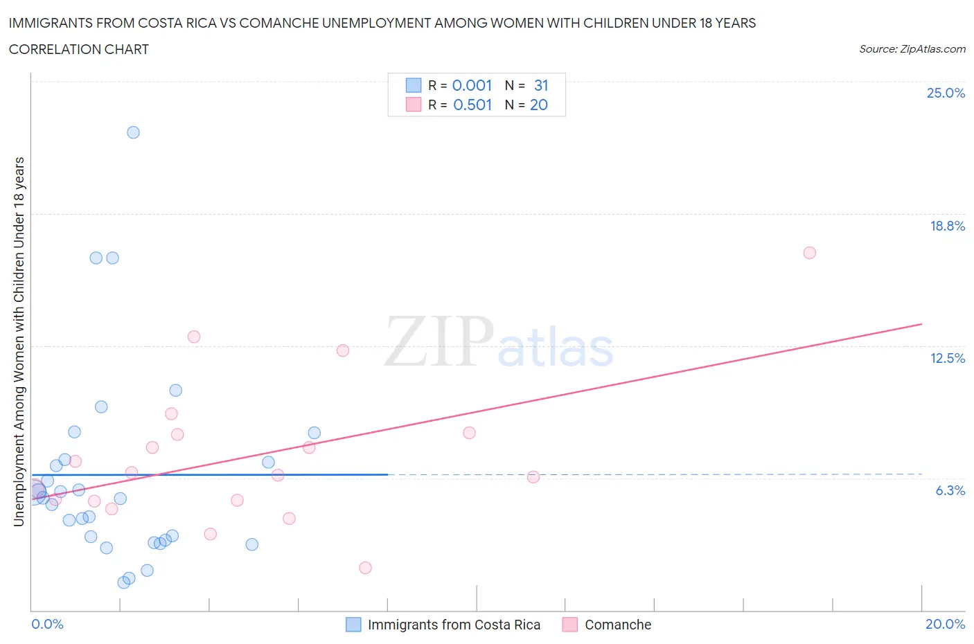 Immigrants from Costa Rica vs Comanche Unemployment Among Women with Children Under 18 years