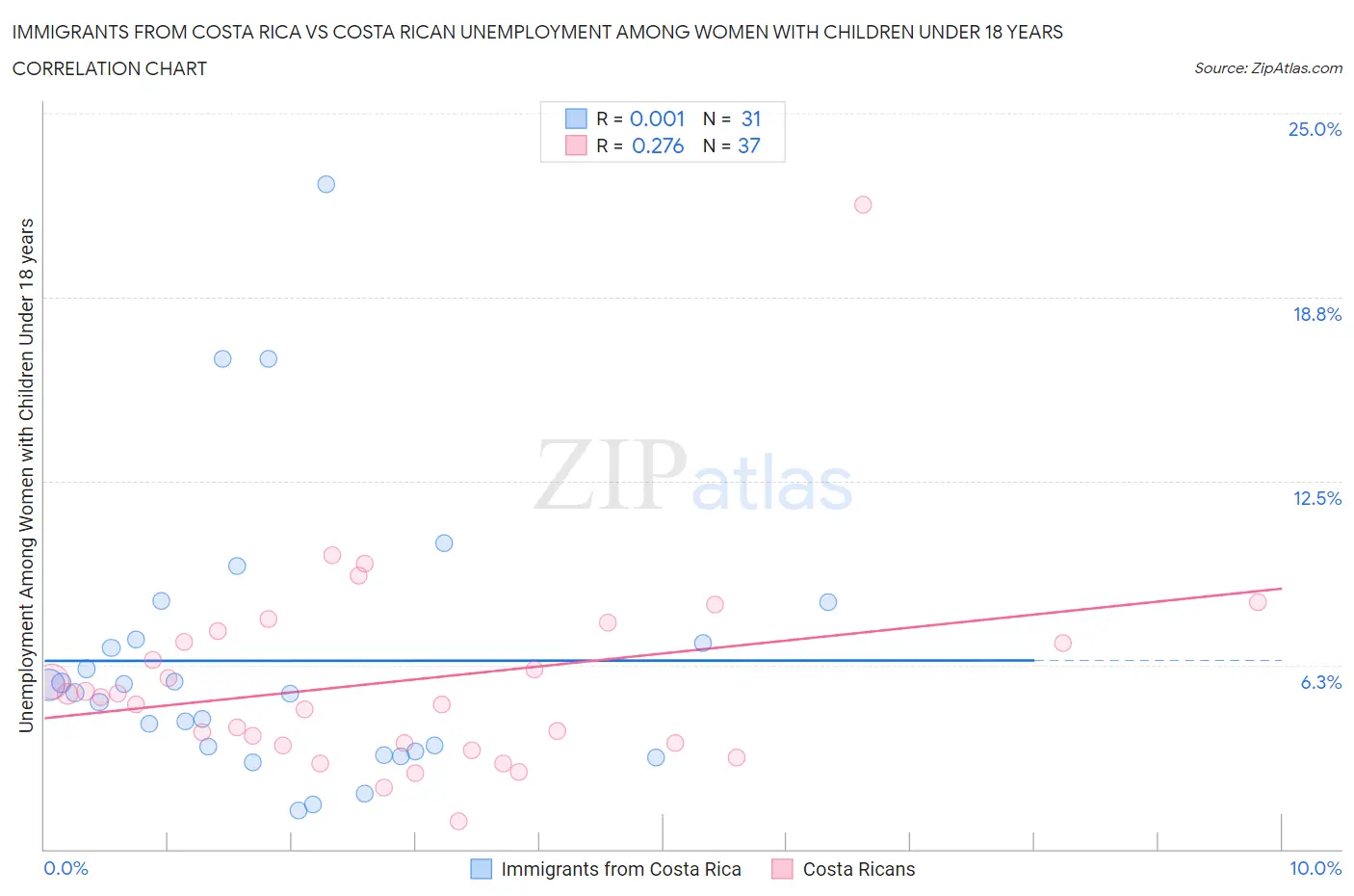 Immigrants from Costa Rica vs Costa Rican Unemployment Among Women with Children Under 18 years