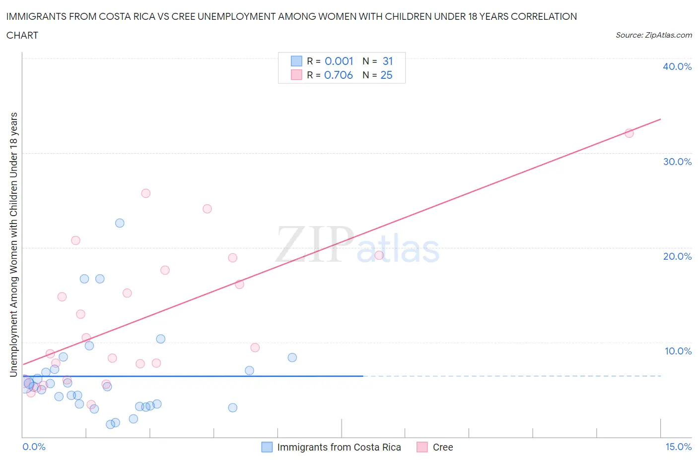 Immigrants from Costa Rica vs Cree Unemployment Among Women with Children Under 18 years