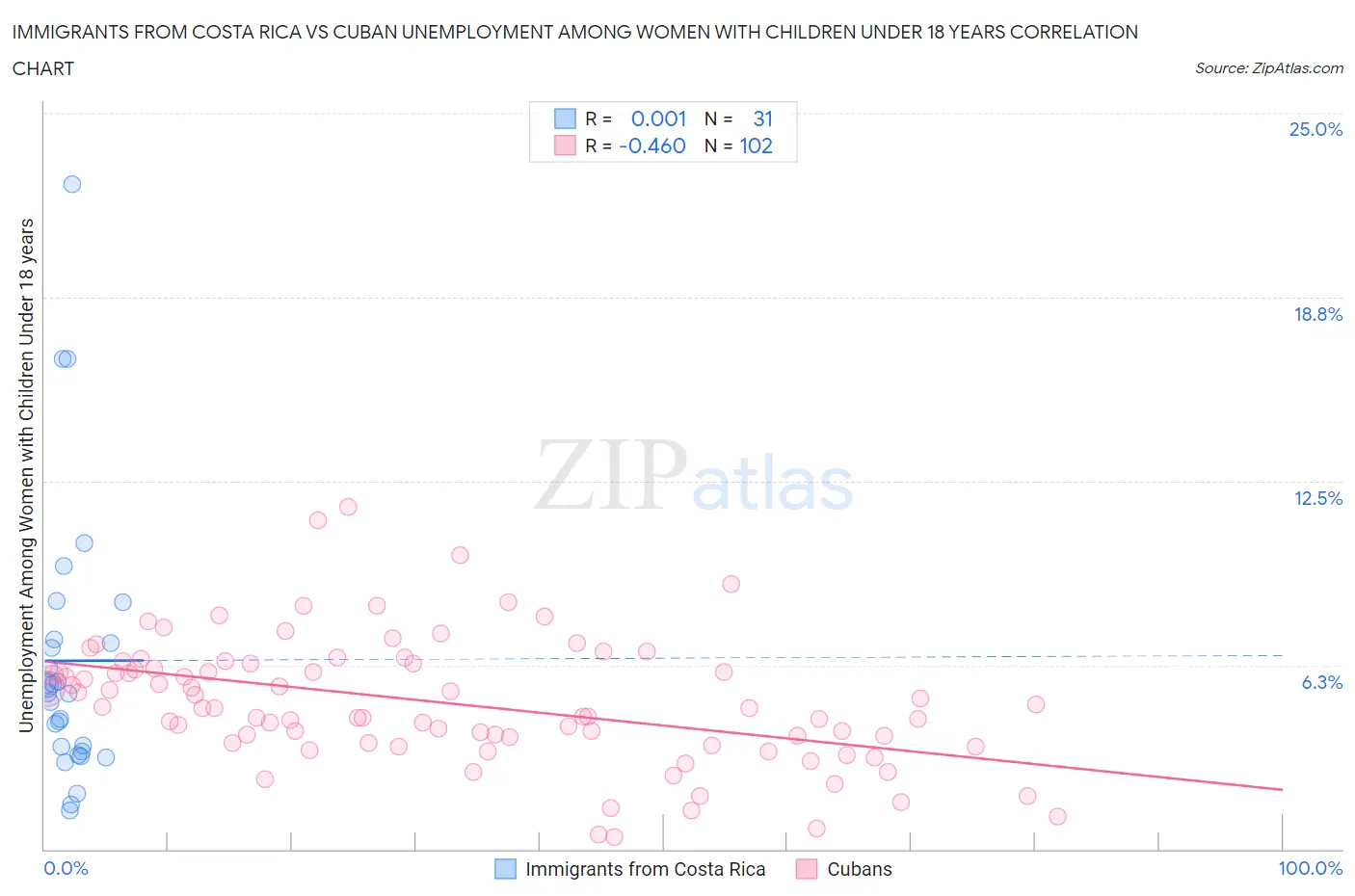 Immigrants from Costa Rica vs Cuban Unemployment Among Women with Children Under 18 years
