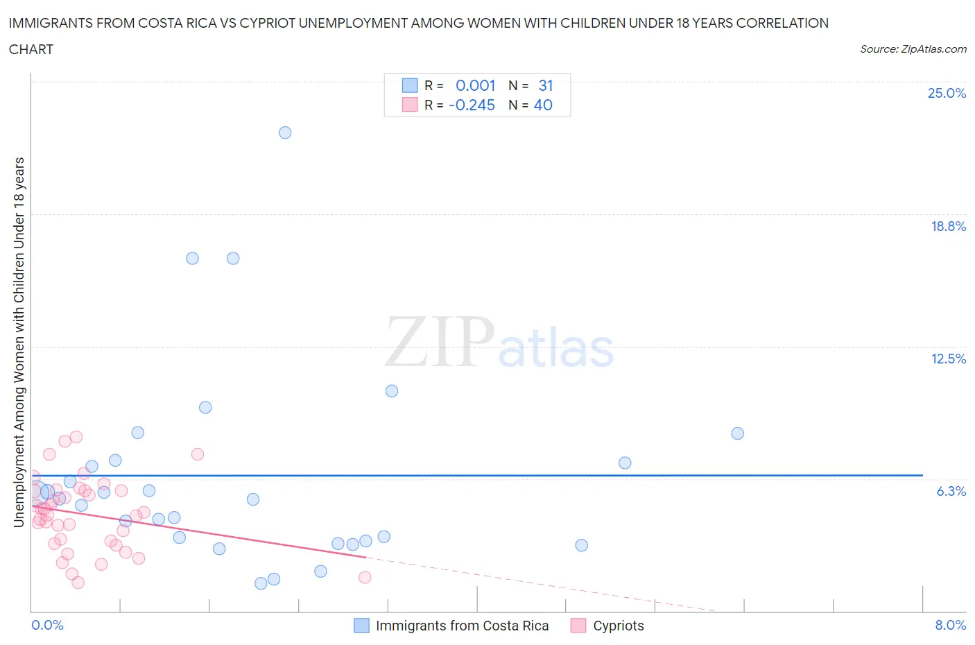 Immigrants from Costa Rica vs Cypriot Unemployment Among Women with Children Under 18 years