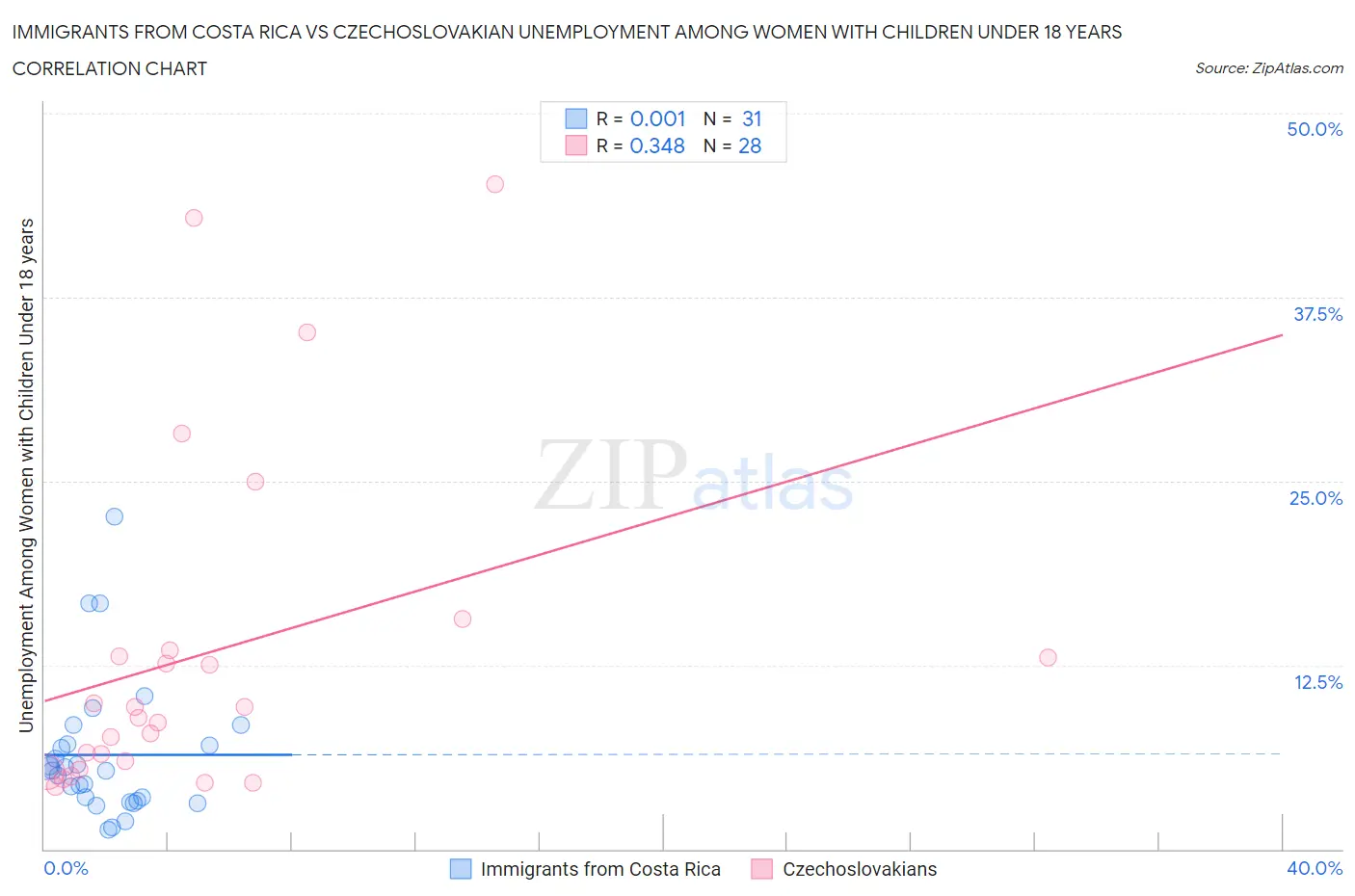 Immigrants from Costa Rica vs Czechoslovakian Unemployment Among Women with Children Under 18 years