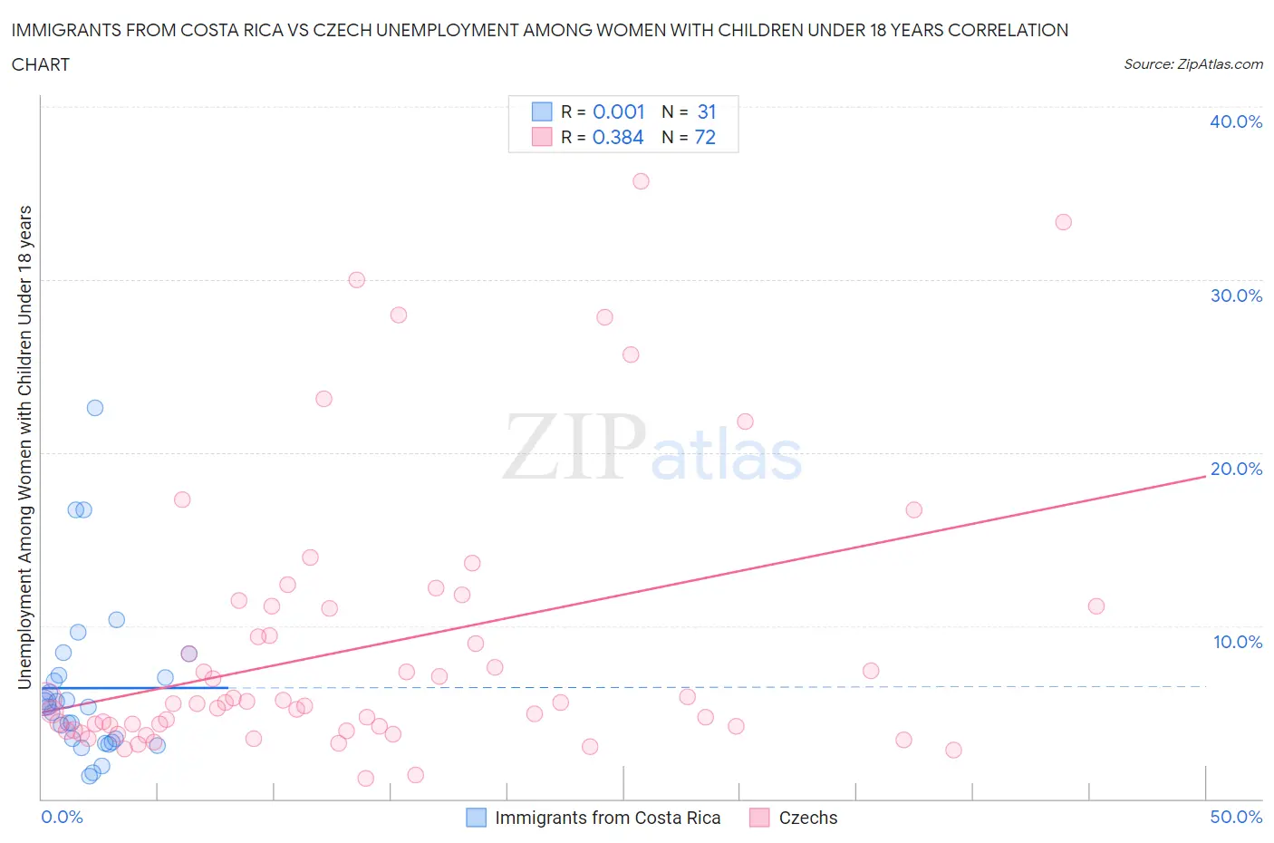 Immigrants from Costa Rica vs Czech Unemployment Among Women with Children Under 18 years