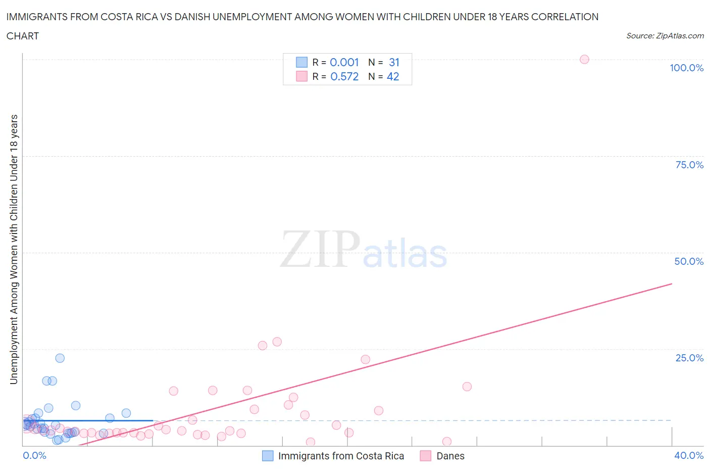 Immigrants from Costa Rica vs Danish Unemployment Among Women with Children Under 18 years
