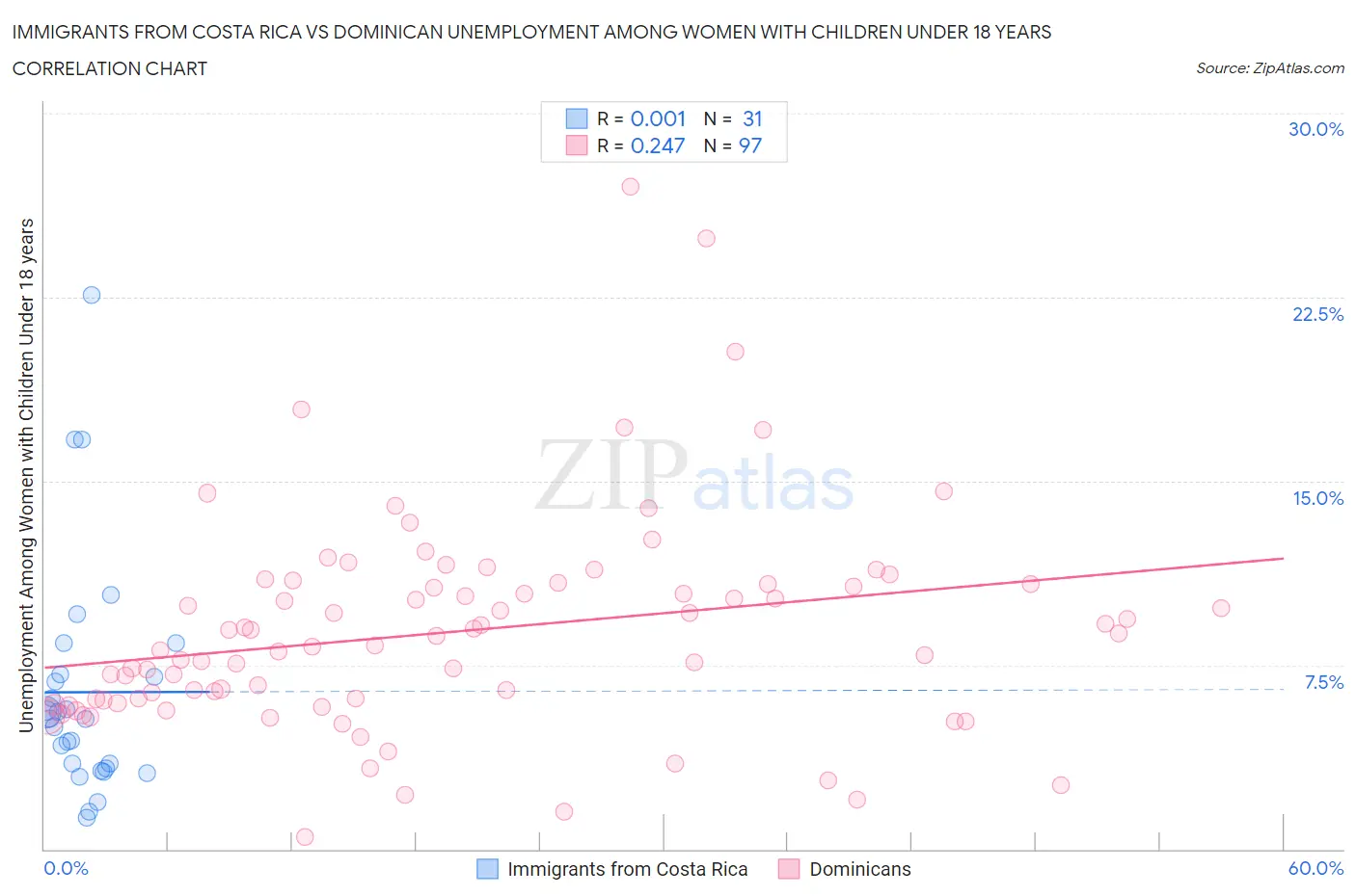 Immigrants from Costa Rica vs Dominican Unemployment Among Women with Children Under 18 years