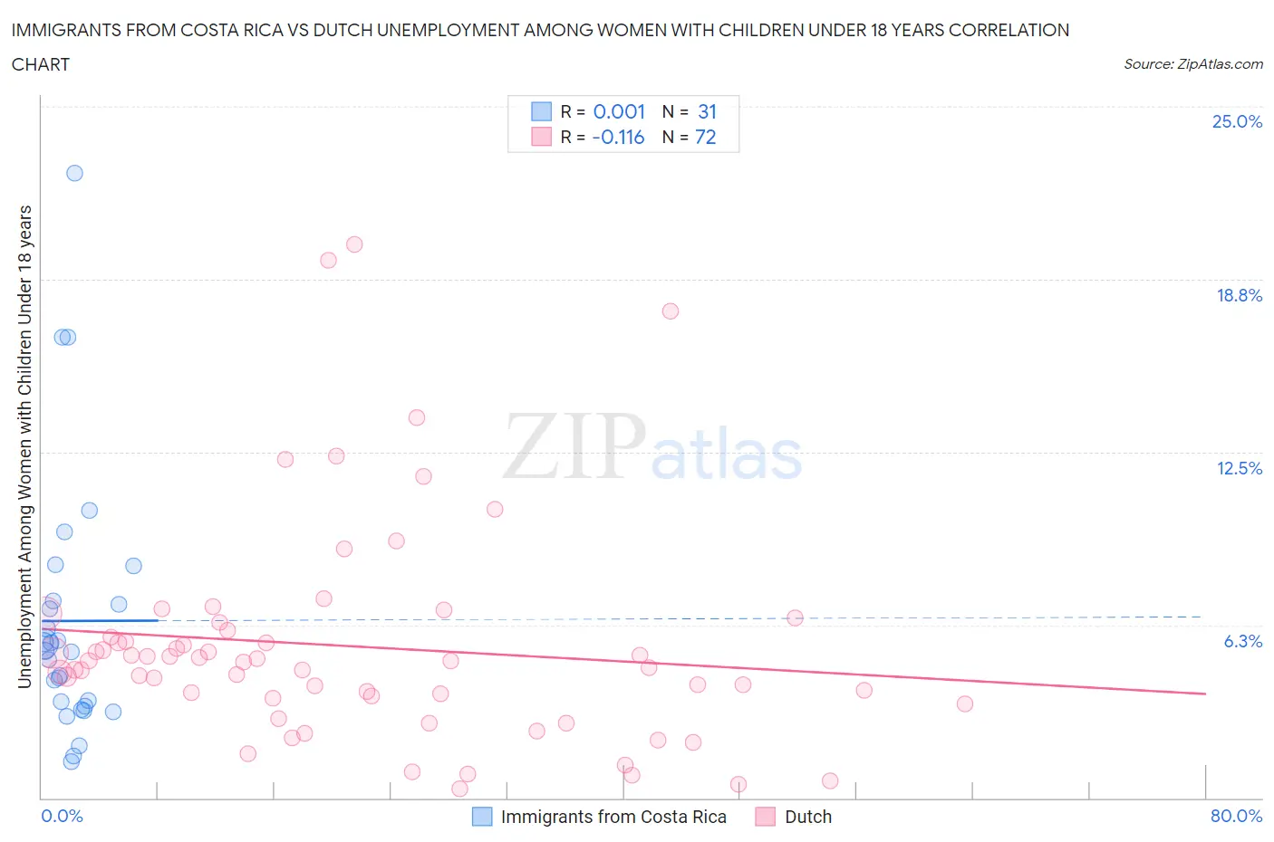 Immigrants from Costa Rica vs Dutch Unemployment Among Women with Children Under 18 years