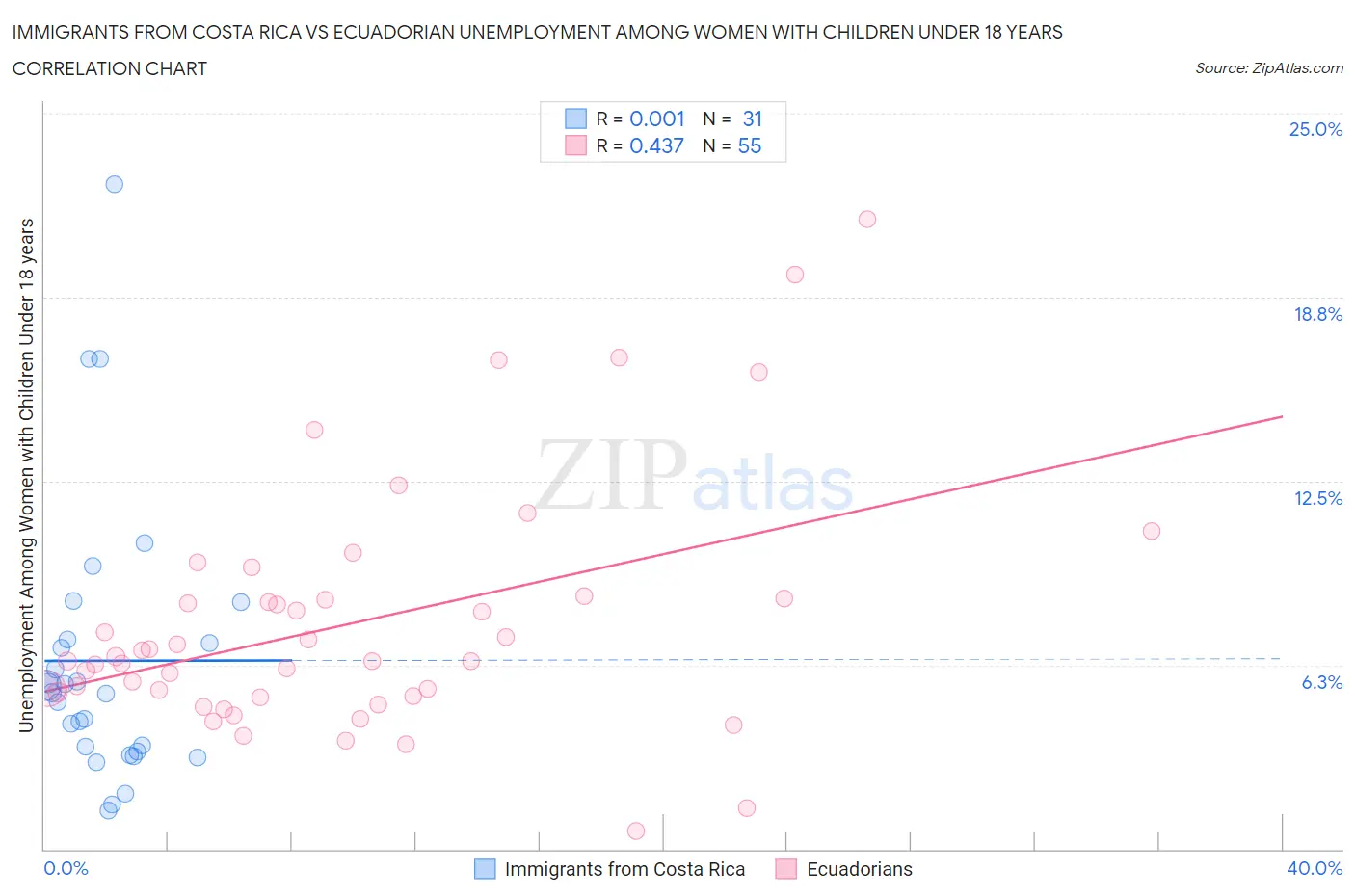Immigrants from Costa Rica vs Ecuadorian Unemployment Among Women with Children Under 18 years