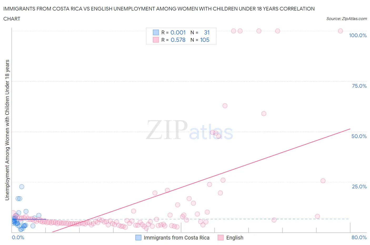 Immigrants from Costa Rica vs English Unemployment Among Women with Children Under 18 years