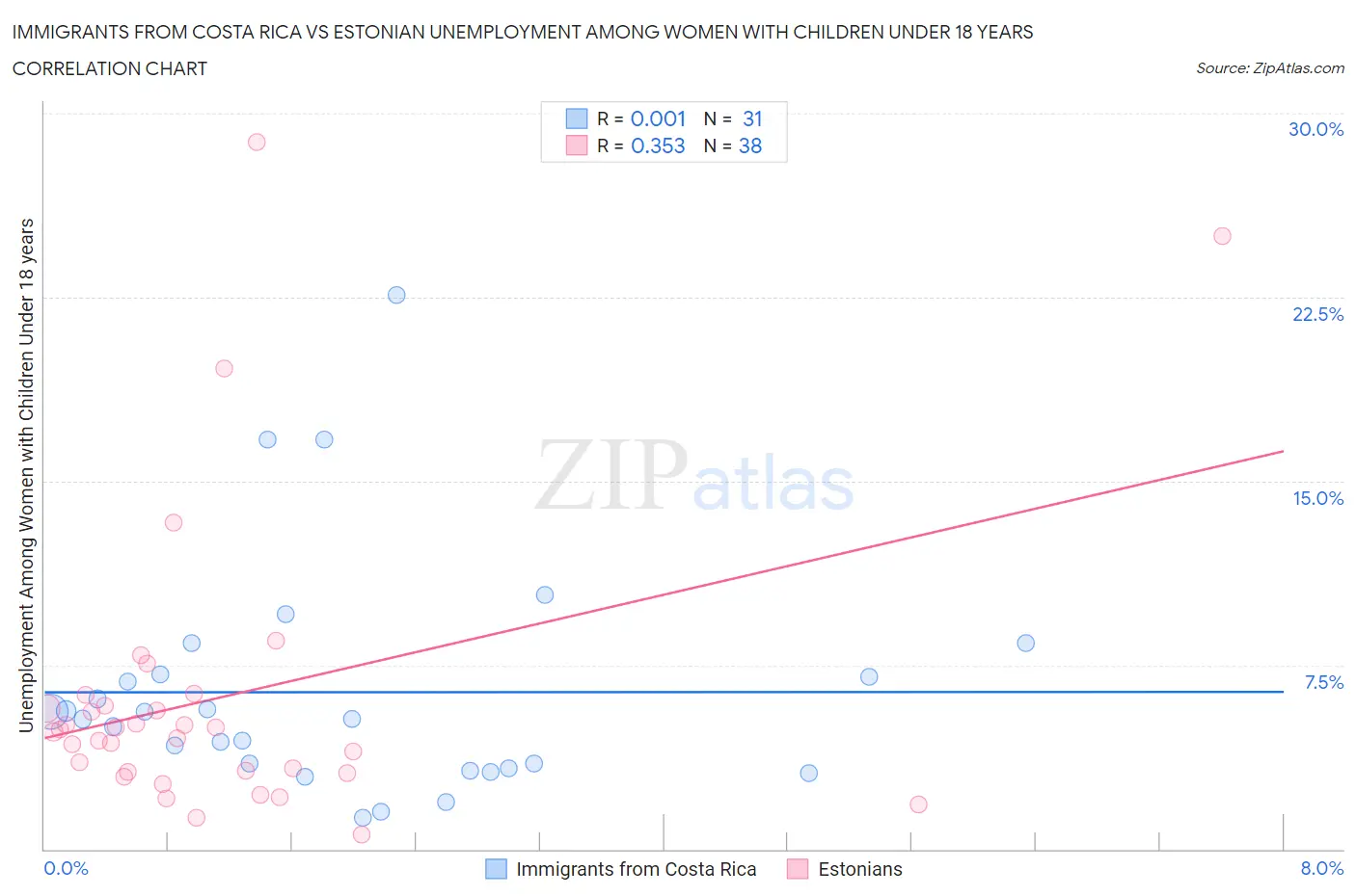 Immigrants from Costa Rica vs Estonian Unemployment Among Women with Children Under 18 years
