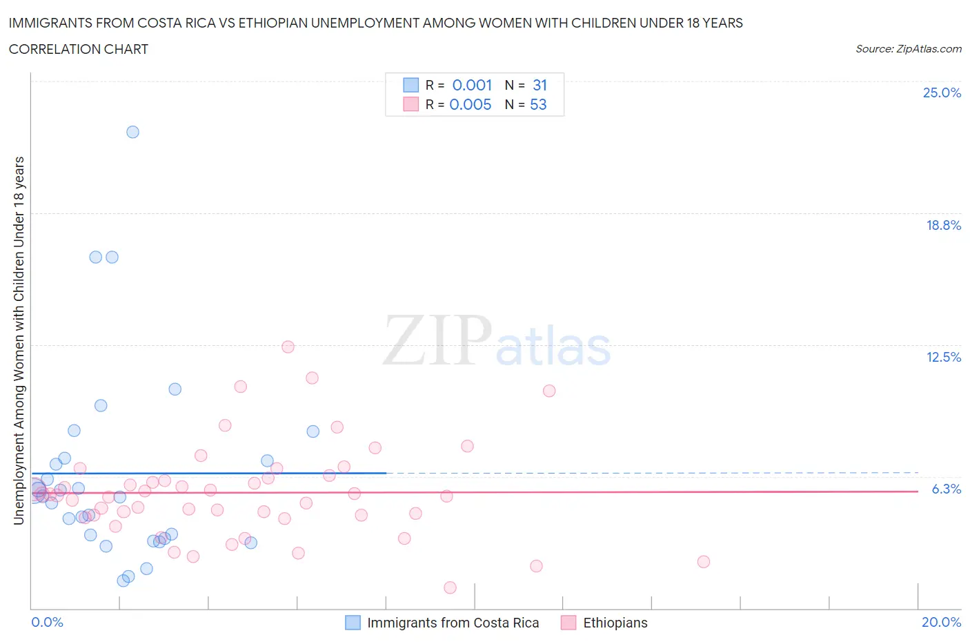 Immigrants from Costa Rica vs Ethiopian Unemployment Among Women with Children Under 18 years