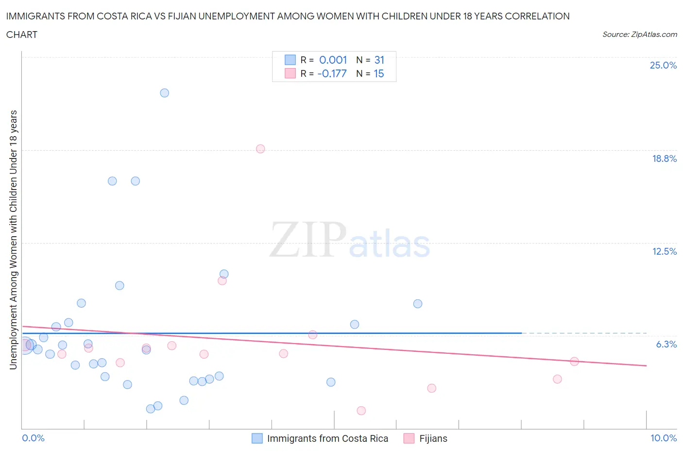 Immigrants from Costa Rica vs Fijian Unemployment Among Women with Children Under 18 years