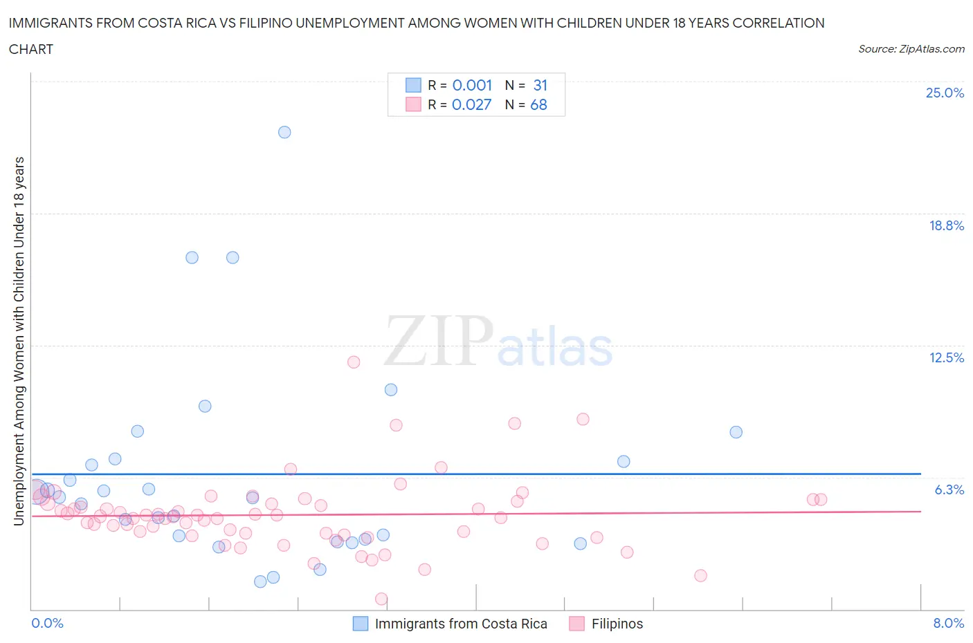 Immigrants from Costa Rica vs Filipino Unemployment Among Women with Children Under 18 years