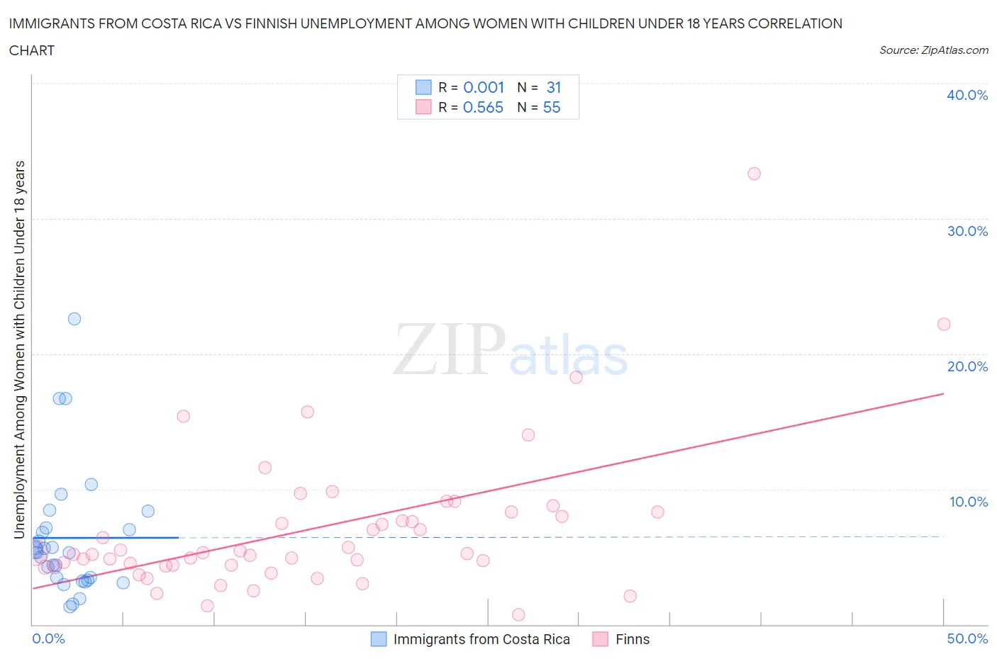 Immigrants from Costa Rica vs Finnish Unemployment Among Women with Children Under 18 years