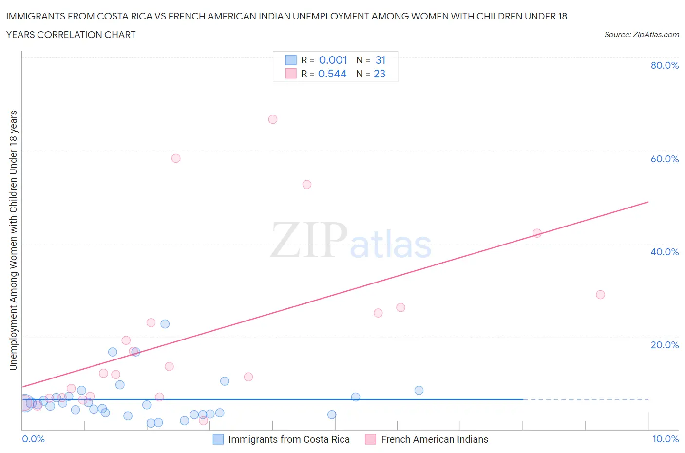 Immigrants from Costa Rica vs French American Indian Unemployment Among Women with Children Under 18 years