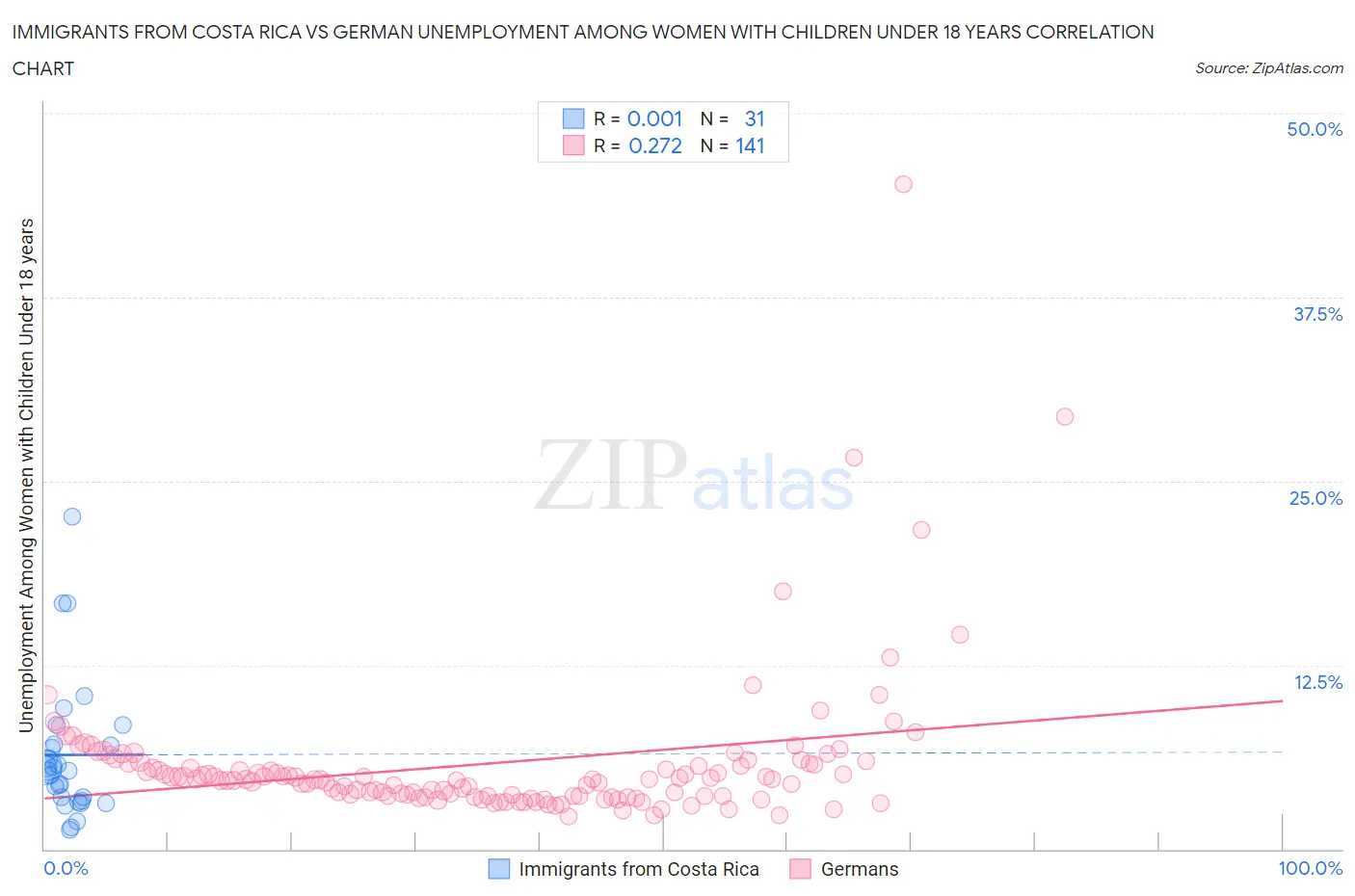 Immigrants from Costa Rica vs German Unemployment Among Women with Children Under 18 years