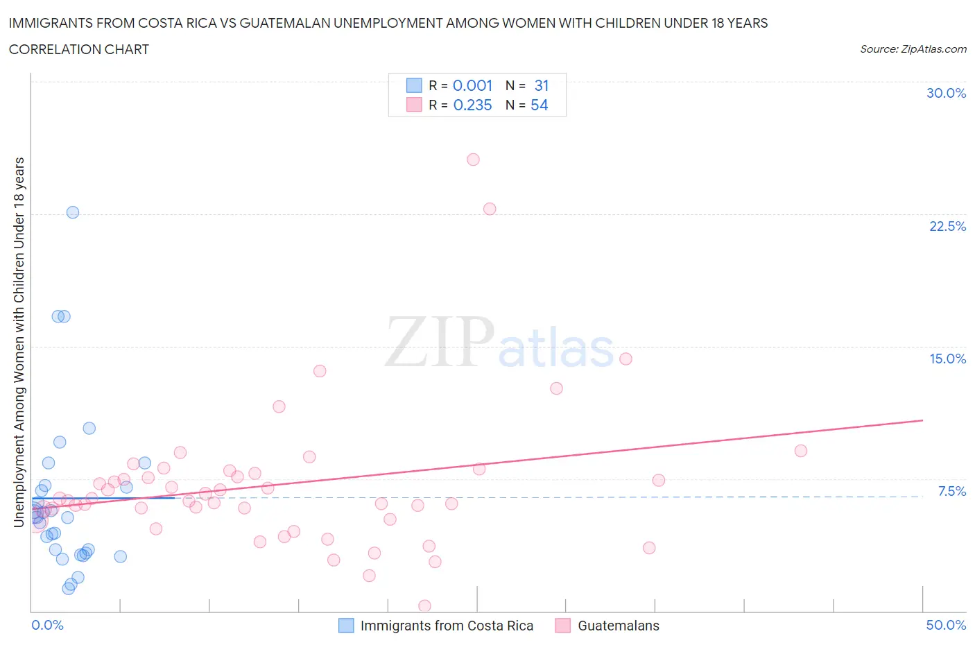 Immigrants from Costa Rica vs Guatemalan Unemployment Among Women with Children Under 18 years