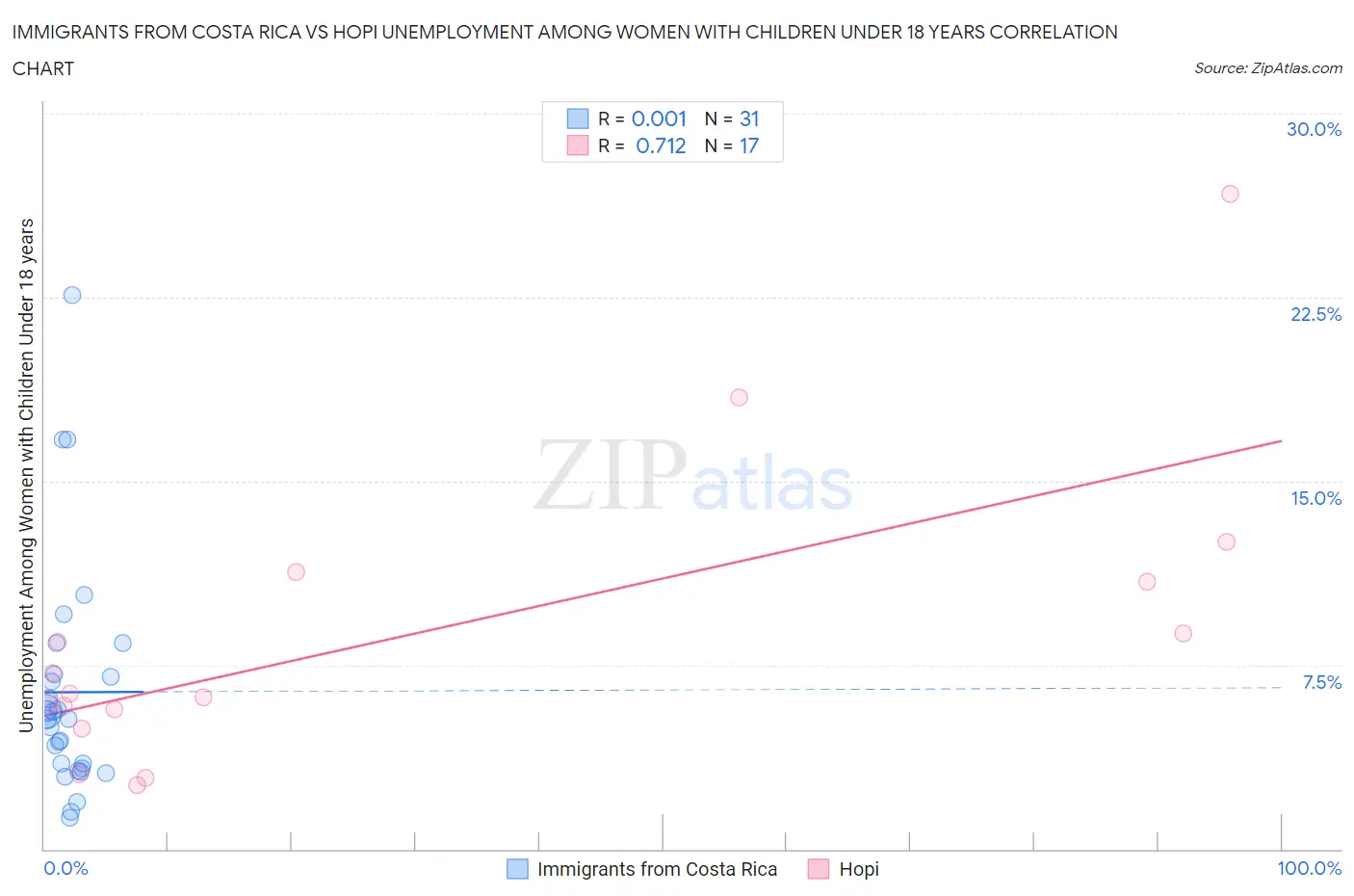 Immigrants from Costa Rica vs Hopi Unemployment Among Women with Children Under 18 years
