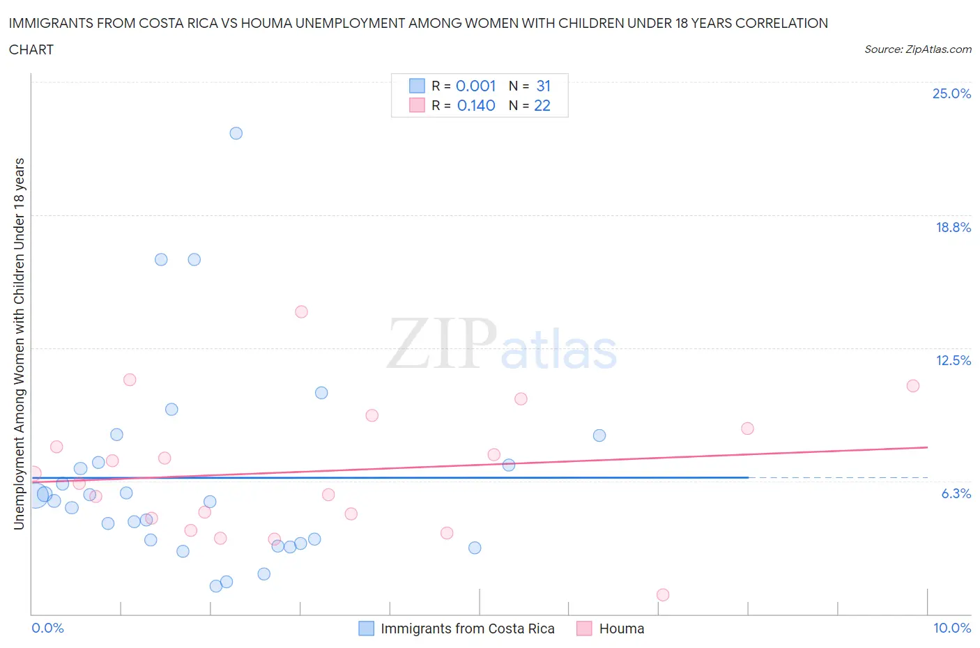 Immigrants from Costa Rica vs Houma Unemployment Among Women with Children Under 18 years