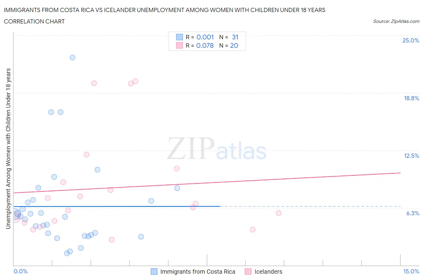 Immigrants from Costa Rica vs Icelander Unemployment Among Women with Children Under 18 years