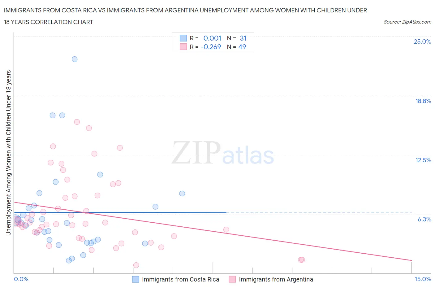 Immigrants from Costa Rica vs Immigrants from Argentina Unemployment Among Women with Children Under 18 years