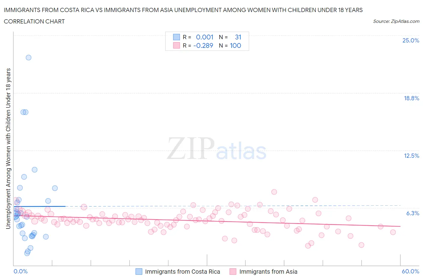 Immigrants from Costa Rica vs Immigrants from Asia Unemployment Among Women with Children Under 18 years