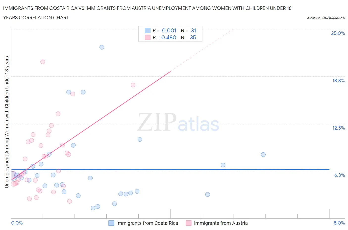 Immigrants from Costa Rica vs Immigrants from Austria Unemployment Among Women with Children Under 18 years