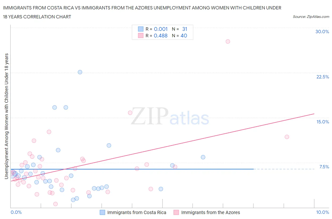 Immigrants from Costa Rica vs Immigrants from the Azores Unemployment Among Women with Children Under 18 years