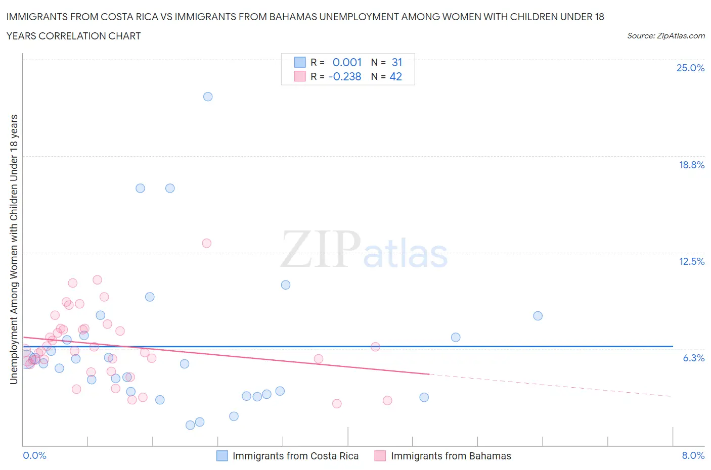 Immigrants from Costa Rica vs Immigrants from Bahamas Unemployment Among Women with Children Under 18 years