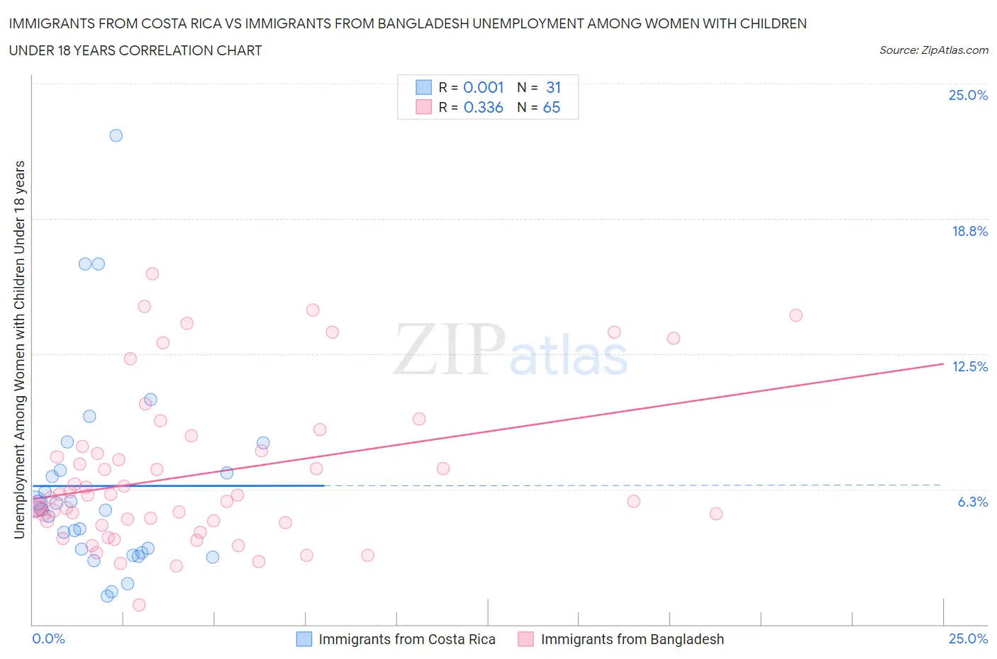 Immigrants from Costa Rica vs Immigrants from Bangladesh Unemployment Among Women with Children Under 18 years