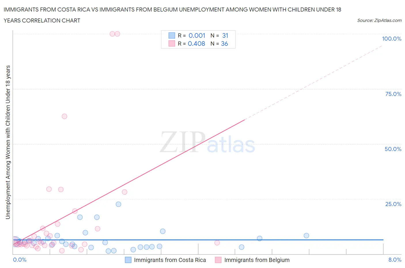 Immigrants from Costa Rica vs Immigrants from Belgium Unemployment Among Women with Children Under 18 years