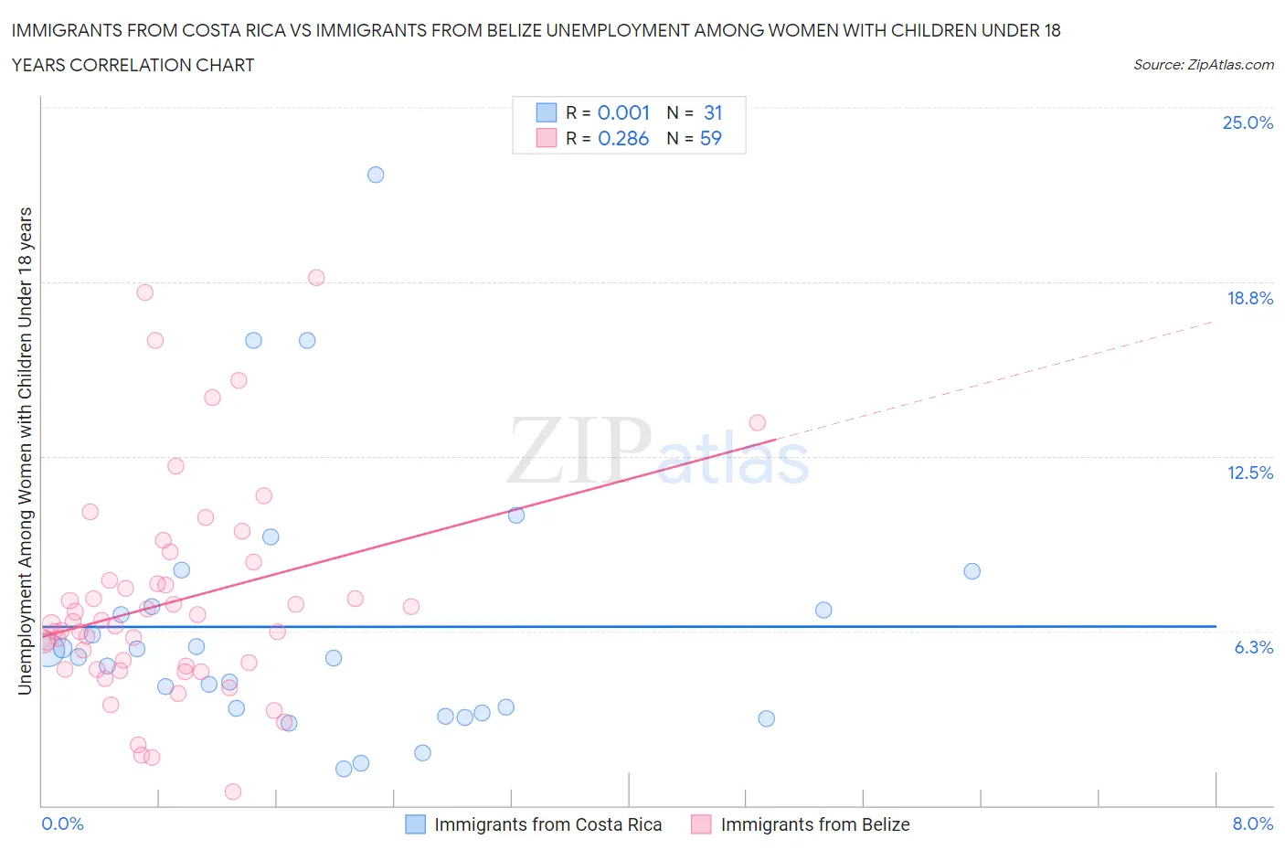 Immigrants from Costa Rica vs Immigrants from Belize Unemployment Among Women with Children Under 18 years