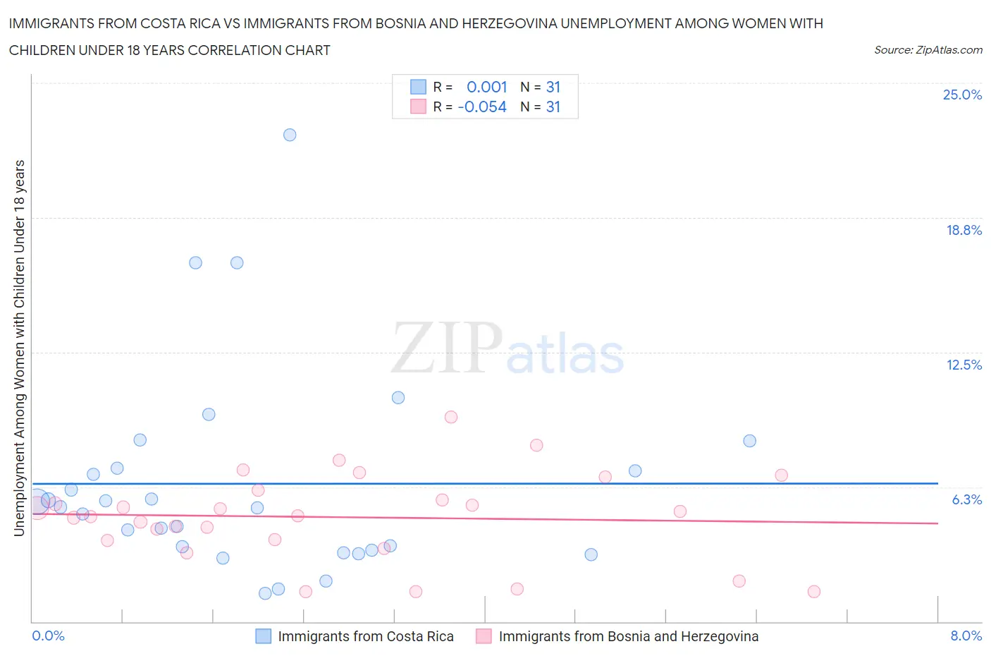 Immigrants from Costa Rica vs Immigrants from Bosnia and Herzegovina Unemployment Among Women with Children Under 18 years