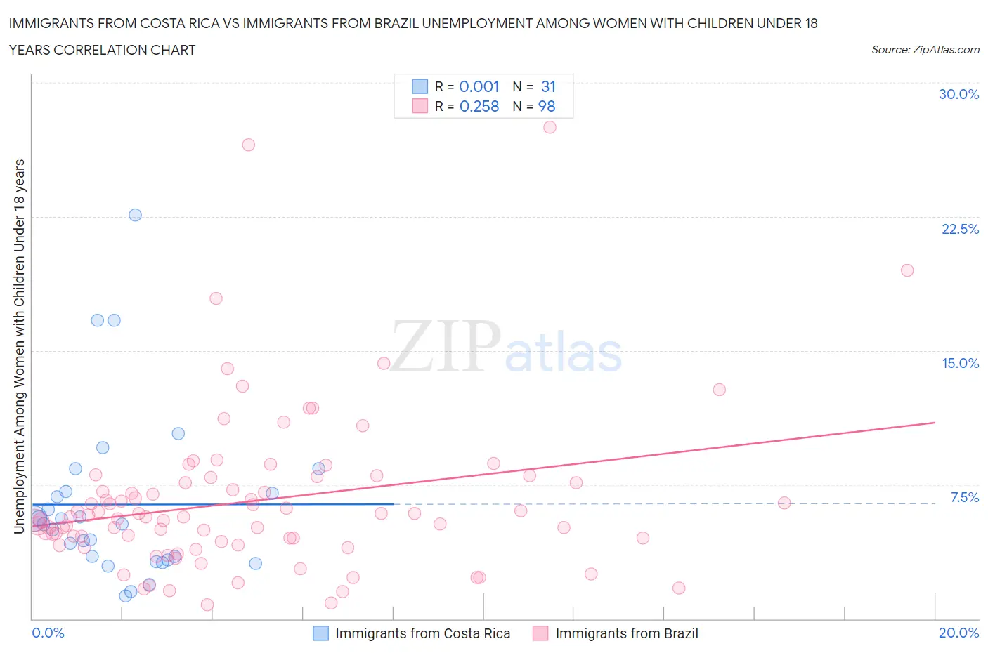 Immigrants from Costa Rica vs Immigrants from Brazil Unemployment Among Women with Children Under 18 years