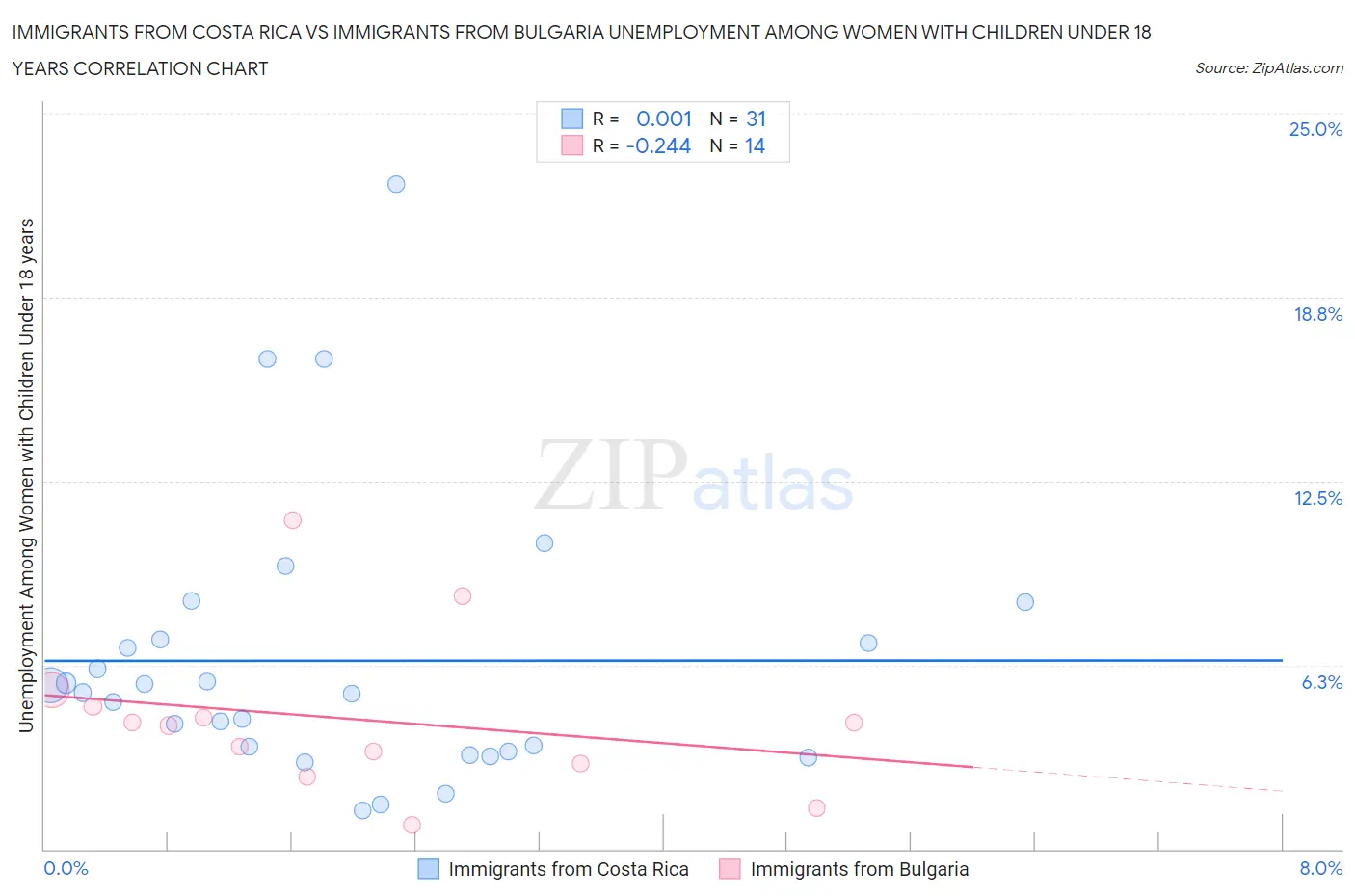 Immigrants from Costa Rica vs Immigrants from Bulgaria Unemployment Among Women with Children Under 18 years