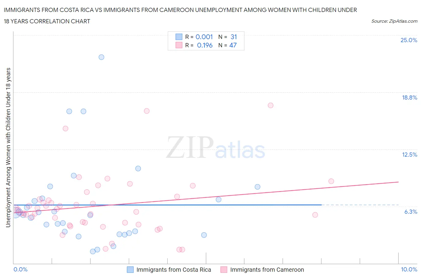 Immigrants from Costa Rica vs Immigrants from Cameroon Unemployment Among Women with Children Under 18 years