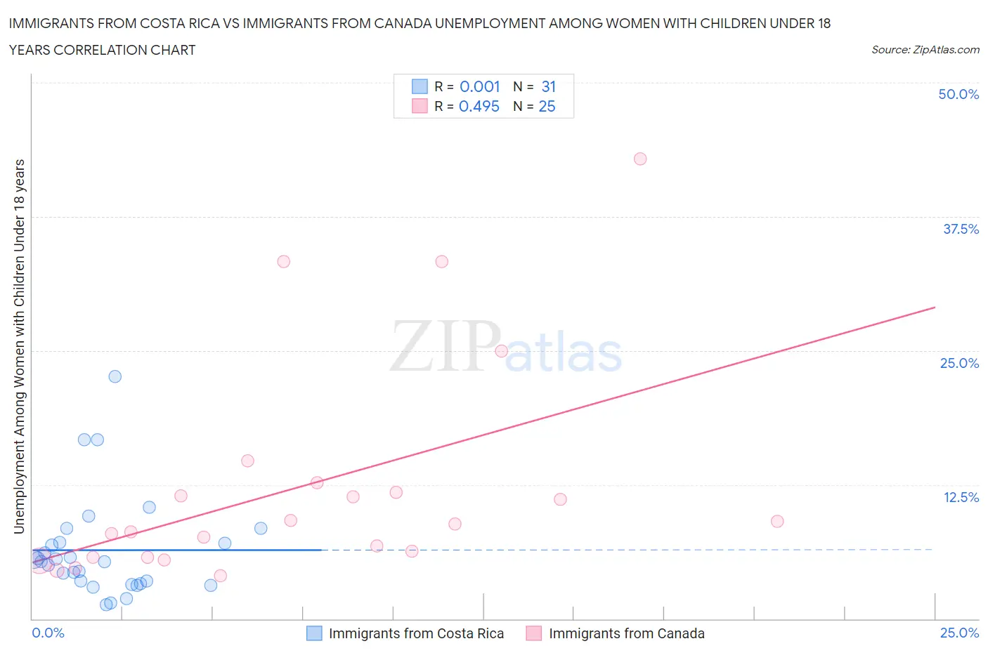 Immigrants from Costa Rica vs Immigrants from Canada Unemployment Among Women with Children Under 18 years