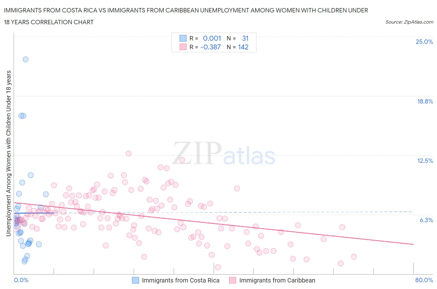 Immigrants from Costa Rica vs Immigrants from Caribbean Unemployment Among Women with Children Under 18 years