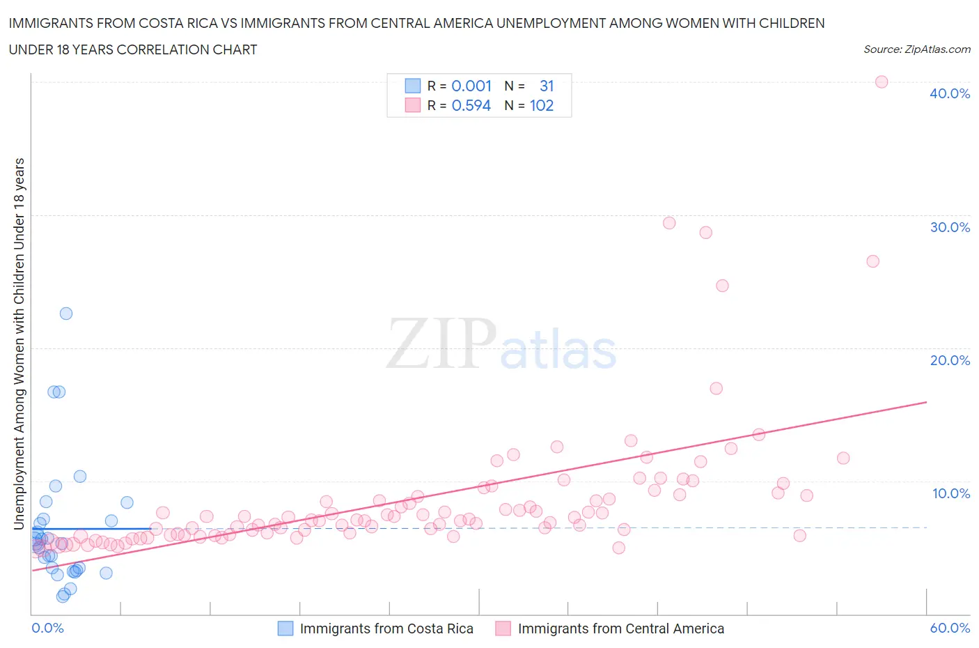 Immigrants from Costa Rica vs Immigrants from Central America Unemployment Among Women with Children Under 18 years