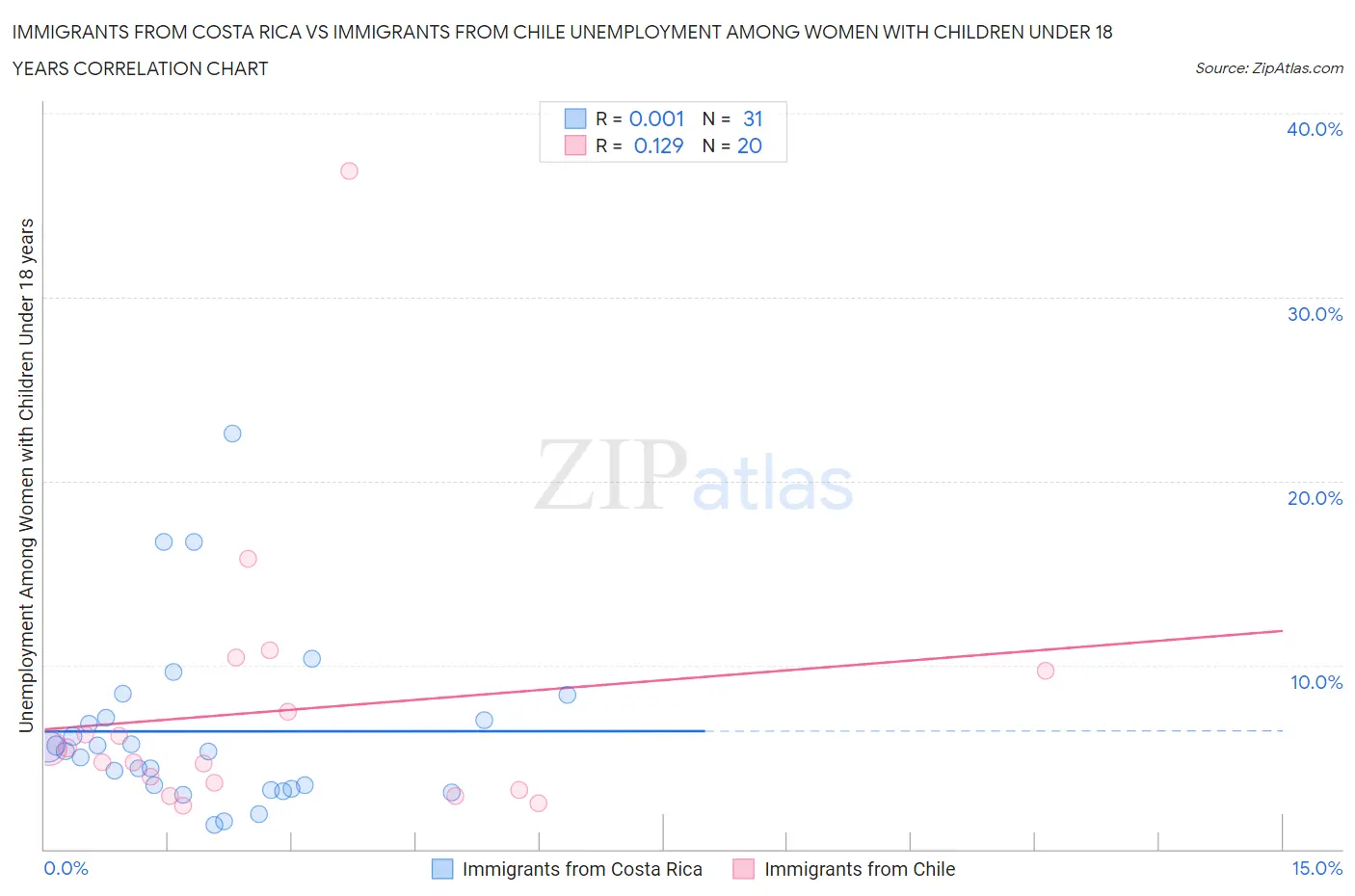 Immigrants from Costa Rica vs Immigrants from Chile Unemployment Among Women with Children Under 18 years