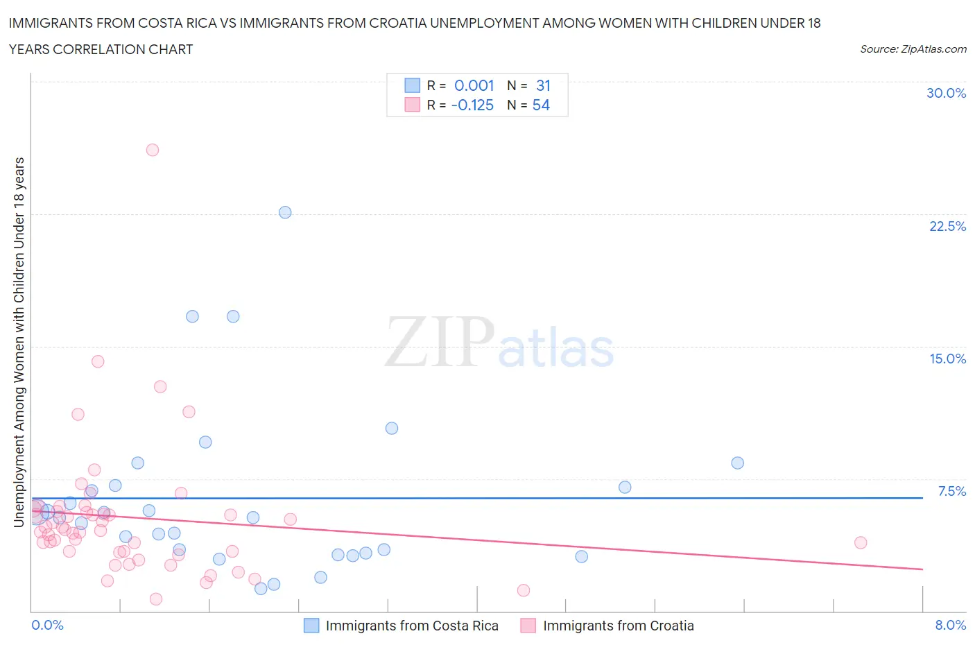 Immigrants from Costa Rica vs Immigrants from Croatia Unemployment Among Women with Children Under 18 years