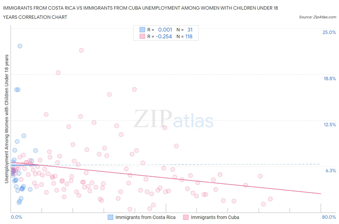 Immigrants from Costa Rica vs Immigrants from Cuba Unemployment Among Women with Children Under 18 years